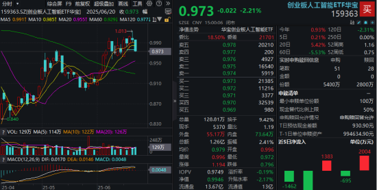 A股缩量回调，高股息逆市上扬，银行ETF（512800）收涨超1%！白酒猛攻，食品ETF上探1.52%  第5张