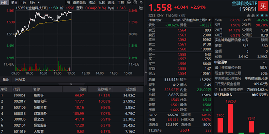 刚刚，金融科技迎重磅利好！恒银科技直线封板，金融科技ETF（159851）放量涨近3%，资金溢价涌入  第1张