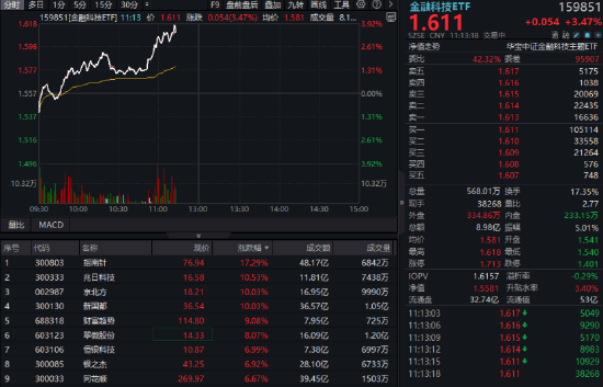 什么情况？炒股软件暴涨，指南针冲击20CM涨停！金融科技ETF（159851）放量涨超3%，迭创阶段新高！  第1张