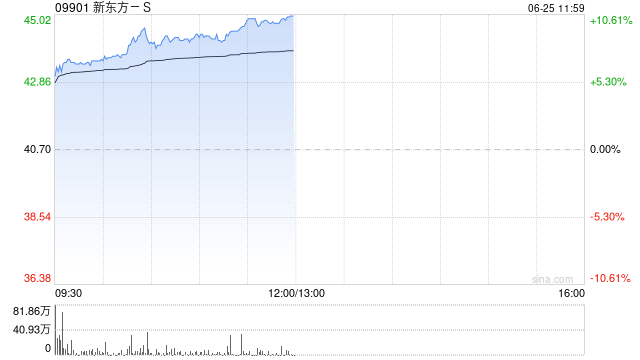 港股教育股走高 新东方大涨近9% 央行等六部门：鼓励引导金融机构针对教育等领域发放贷款  第1张