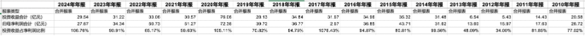 变现40余亿金融资产，雅戈尔押注时尚能否破局？  第2张