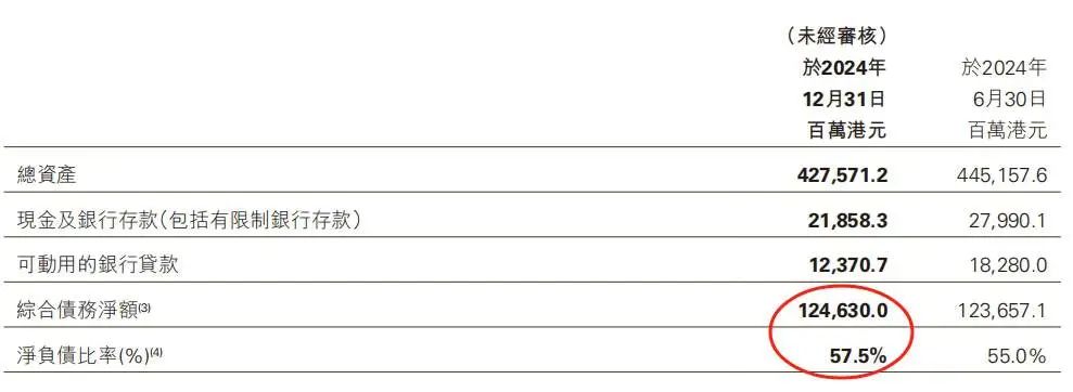 34亿美元债务“爆雷”,香港郑氏家族扛不住了 第3张 34亿美元债务“爆雷”,香港郑氏家族扛不住了 第3张