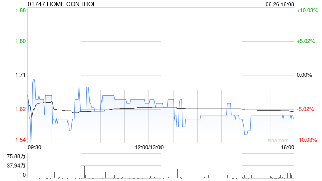 HOME CONTROL获Meta-Wisdom Tech Limited增持3.75亿股 每股作价0.6133港元  第1张