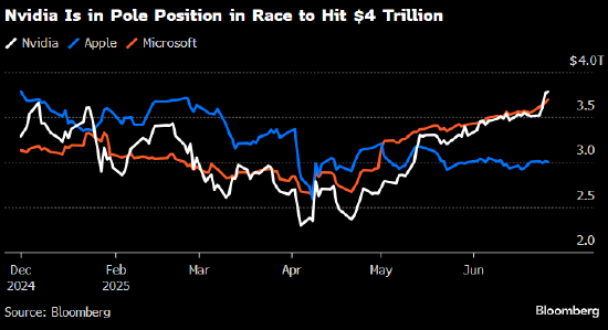 新的里程碑近在咫尺 英伟达市值迈向4万亿美元大关 第1张 新的里程碑近在咫尺 英伟达市值迈向4万亿美元大关 第1张