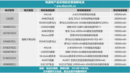 百亿充电宝行业大地震！安克、绿联踩雷，小米、欣旺达“躺赢”？  第2张