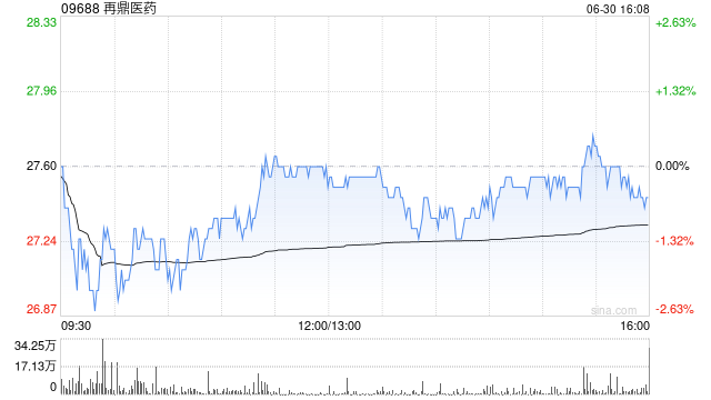 中金:维持再鼎医药“跑赢行业”评级 目标价34.41港元 第1张 中金:维持再鼎医药“跑赢行业”评级 目标价34.41港元 第1张