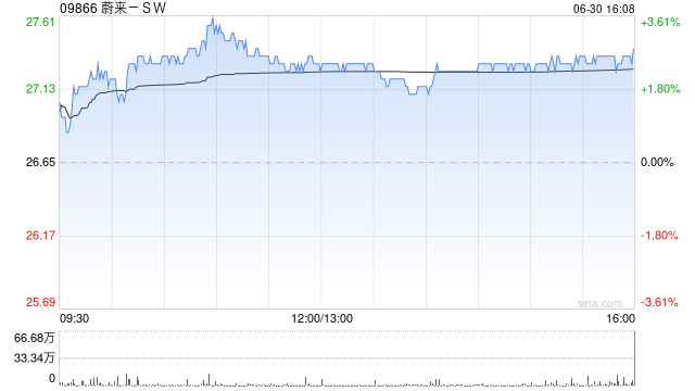蔚来-SW第二季度交付72056辆汽车 同比增长25.6% 第1张 蔚来-SW第二季度交付72056辆汽车 同比增长25.6% 第1张