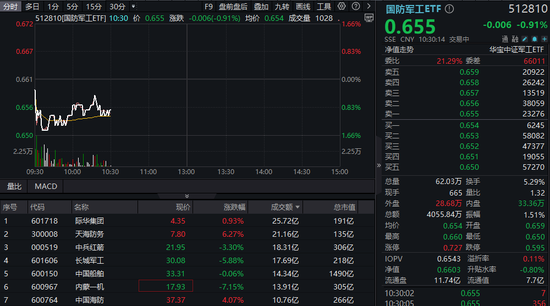 国防军工ETF继续调整，高标股领跌，10天8板长城军工下挫5%！国家战略引领，深海科技概念逆市走强  第1张