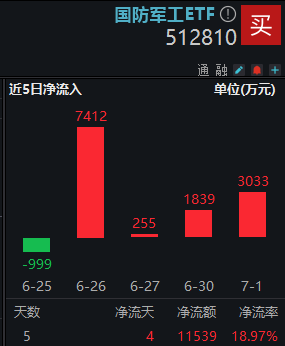国防军工ETF继续调整，高标股领跌，10天8板长城军工下挫5%！国家战略引领，深海科技概念逆市走强  第2张