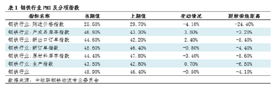 钢市半月谈：由PMI看7月钢铁市场  第3张