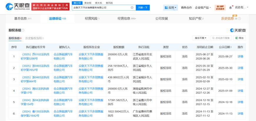 哪吒汽车再被冻结20亿股权  第1张