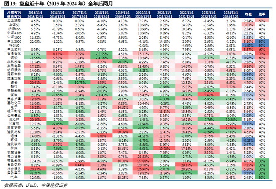 中信建投：沪指突破4000点，年末如何应对？  第14张