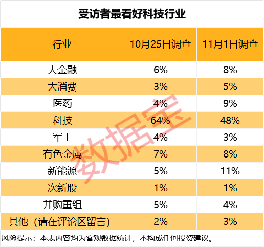 下周A股调研结果出炉，投资者最看好这一行业  第4张