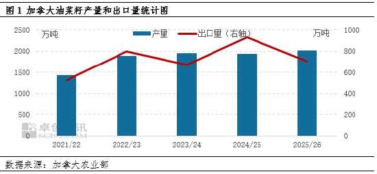 油脂有“料”:供强需弱 国内菜籽油价格有下跌预期 第3张 油脂有“料”:供强需弱 国内菜籽油价格有下跌预期 第3张