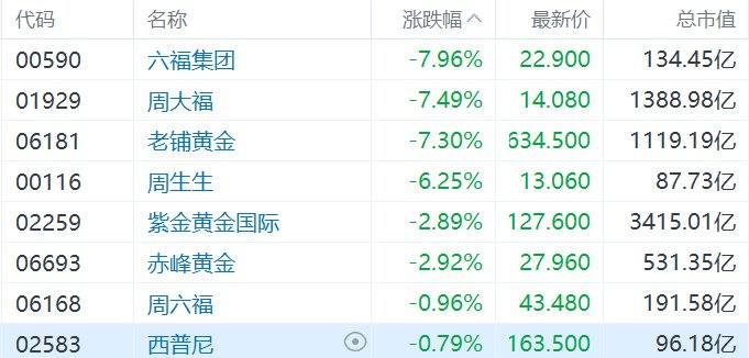港股异动丨黄金税收新政出台！老铺黄金、周大福、周生生等黄金饰品股集体大跌  第1张