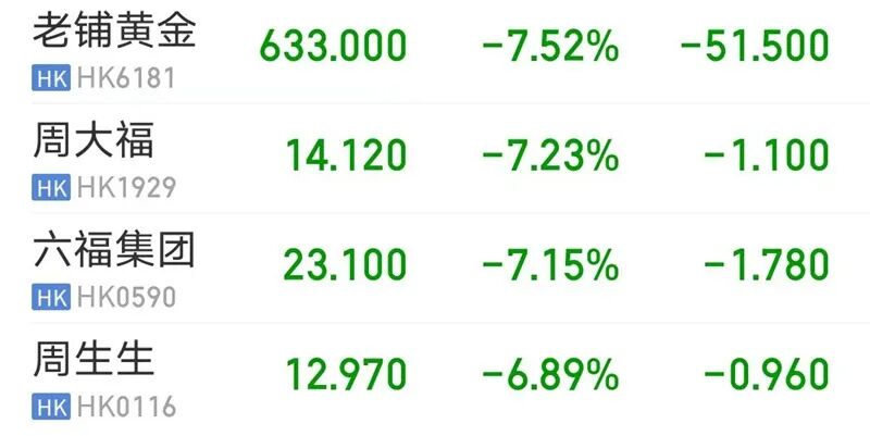 老铺黄金、周大福……集体大跌 第3张 老铺黄金、周大福……集体大跌 第3张