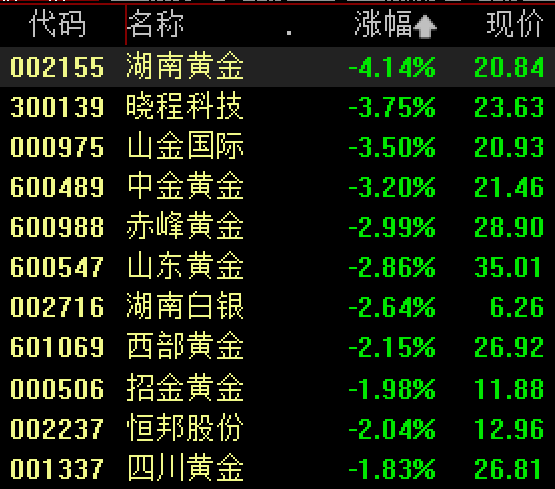 老铺黄金、周大福……集体大跌 第4张 老铺黄金、周大福……集体大跌 第4张