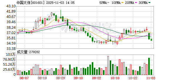 中国太保前三季度归母净利润同比增长19.3%  第1张