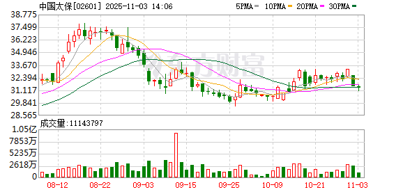 中国太保前三季度归母净利润同比增长19.3%  第2张
