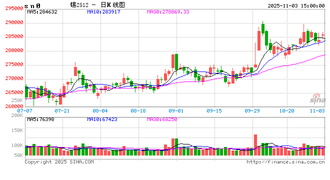 长江有色：3日锡价上涨 锡价高企成交驻足无声  第2张