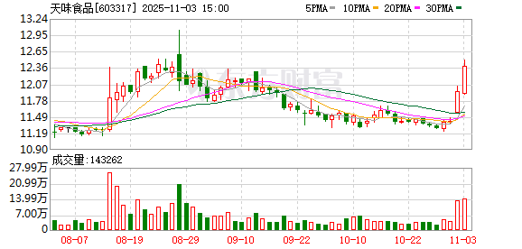 天味食品：累计回购公司股份1319420股  第1张