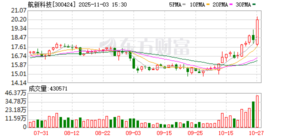 航新科技:控股股东变更为衢州创科 股票及可转债明起复牌 第1张 航新科技:控股股东变更为衢州创科 股票及可转债明起复牌 第1张