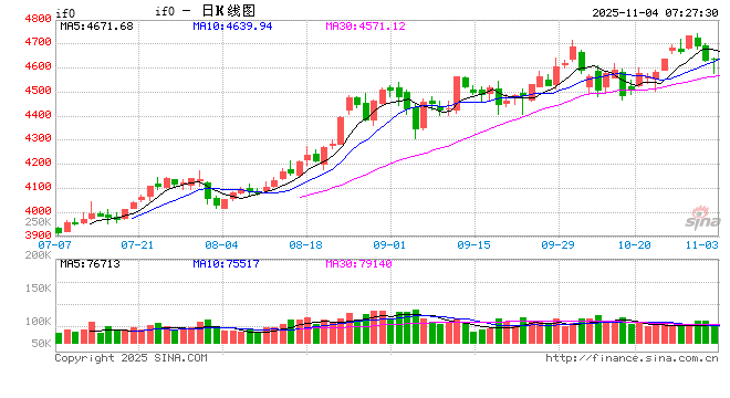 权重托举泛科技回暖 A股11月“开门红” 第1张 权重托举泛科技回暖 A股11月“开门红” 第1张