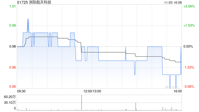 洲际航天科技:港航科设立深圳人工智能卫星应用技术中心 第1张 洲际航天科技:港航科设立深圳人工智能卫星应用技术中心 第1张