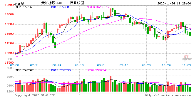 冲击万五关口未果！橡胶期货掉头向下  第2张