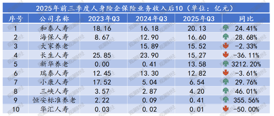 排行榜丨保费双位数增长!泰康降、阳光升,头部险企市场份额大变动,谁丢了市场? 第6张 排行榜丨保费双位数增长!泰康降、阳光升,头部险企市场份额大变动,谁丢了市场? 第6张