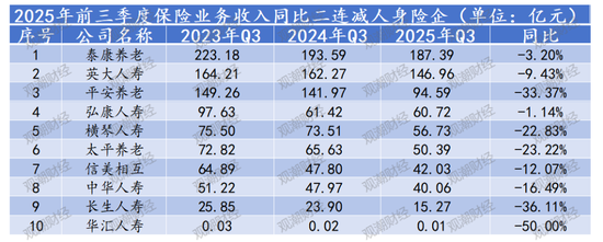 排行榜丨保费双位数增长!泰康降、阳光升,头部险企市场份额大变动,谁丢了市场? 第8张 排行榜丨保费双位数增长!泰康降、阳光升,头部险企市场份额大变动,谁丢了市场? 第8张