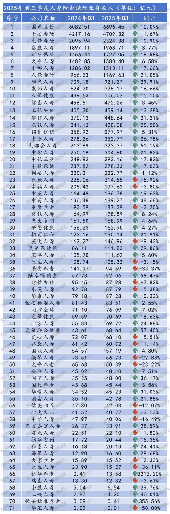 排行榜丨保费双位数增长!泰康降、阳光升,头部险企市场份额大变动,谁丢了市场? 第11张 排行榜丨保费双位数增长!泰康降、阳光升,头部险企市场份额大变动,谁丢了市场? 第11张