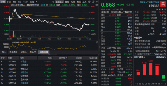 高位波动后止跌企稳?新易盛逆市收涨,创业板人工智能ETF(159363)频获资金加仓,看多逻辑有哪些? 第1张 高位波动后止跌企稳?新易盛逆市收涨,创业板人工智能ETF(159363)频获资金加仓,看多逻辑有哪些? 第1张