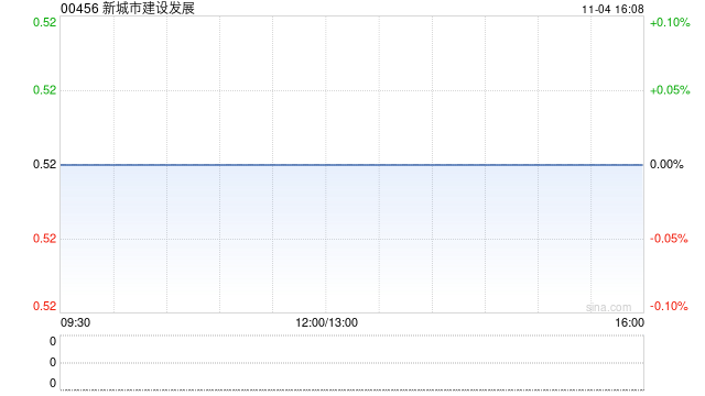 新城市建设发展拟将法定股本增至4亿港元  第1张