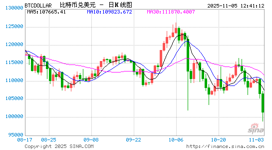 比特币短暂跌破10万美元:短期难见利好催化 年底有望迎来融涨 第1张 比特币短暂跌破10万美元:短期难见利好催化 年底有望迎来融涨 第1张