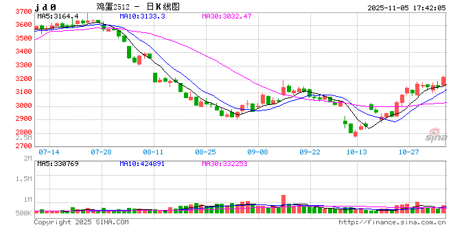 1105热点追踪：蛋价突破3200，未来还能涨多高？  第2张