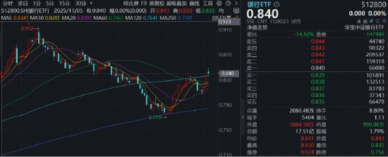 银行变脸转弱，风格还切换吗？规模最大银行ETF（512800）半年线强支撑，历史11-12月胜率较大  第1张