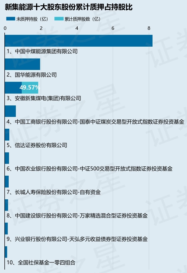 新集能源（601918）股东安徽新集煤电(集团)有限公司质押1945万股，占总股本0.75%  第2张