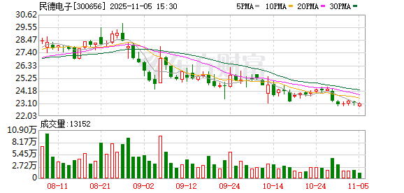 民德电子拟1480万元“清仓”控股子公司君安宏图  第1张