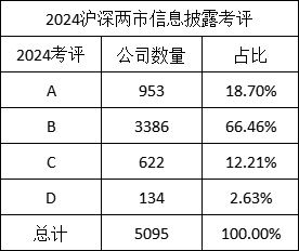 2024年度A股上市公司信披评价:龙源电力等26家公司上升两级 荃银高科、国网信通等24家公司下降两级(名单) 第1张 2024年度A股上市公司信披评价:龙源电力等26家公司上升两级 荃银高科、国网信通等24家公司下降两级(名单) 第1张