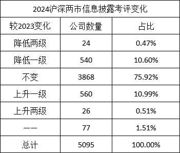 2024年度A股上市公司信披评价:龙源电力等26家公司上升两级 荃银高科、国网信通等24家公司下降两级(名单) 第2张 2024年度A股上市公司信披评价:龙源电力等26家公司上升两级 荃银高科、国网信通等24家公司下降两级(名单) 第2张