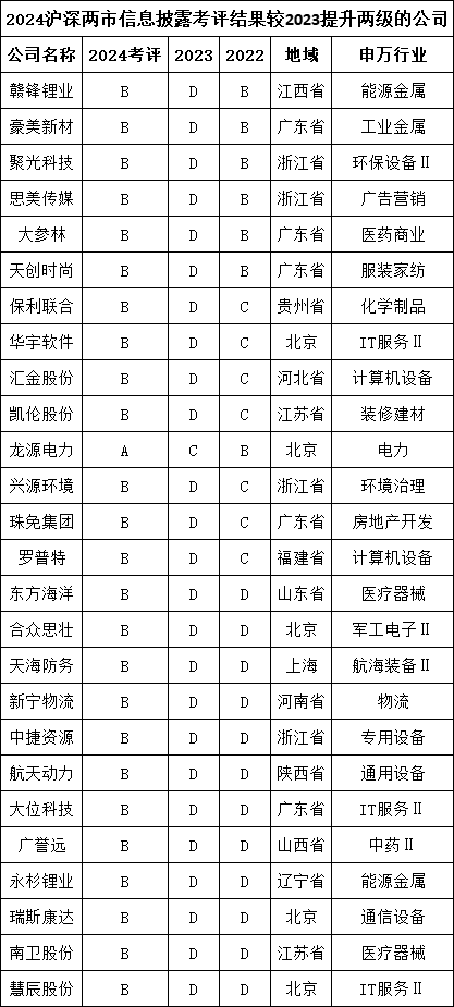 2024年度A股上市公司信披评价:龙源电力等26家公司上升两级 荃银高科、国网信通等24家公司下降两级(名单) 第3张 2024年度A股上市公司信披评价:龙源电力等26家公司上升两级 荃银高科、国网信通等24家公司下降两级(名单) 第3张