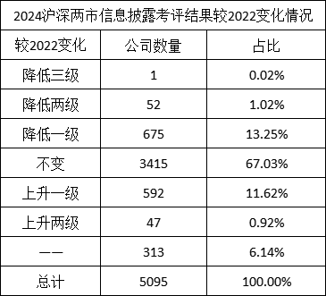 2024年度A股上市公司信披评价:龙源电力等26家公司上升两级 荃银高科、国网信通等24家公司下降两级(名单) 第5张 2024年度A股上市公司信披评价:龙源电力等26家公司上升两级 荃银高科、国网信通等24家公司下降两级(名单) 第5张