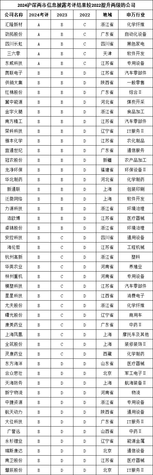 2024年度A股上市公司信披评价:龙源电力等26家公司上升两级 荃银高科、国网信通等24家公司下降两级(名单) 第6张 2024年度A股上市公司信披评价:龙源电力等26家公司上升两级 荃银高科、国网信通等24家公司下降两级(名单) 第6张
