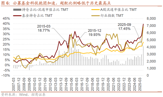 招商策略：均衡配置，重回哑铃策略  第7张