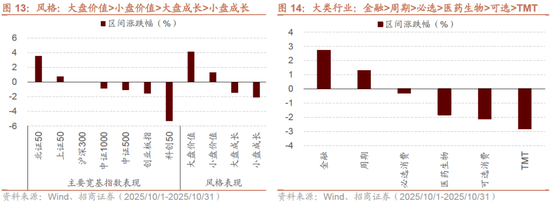 招商策略：均衡配置，重回哑铃策略  第12张