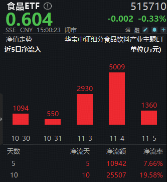 茅台“王炸”级利好突袭！资金持续左侧布局，食品ETF（515710）近10日吸金超2.5亿元！  第1张