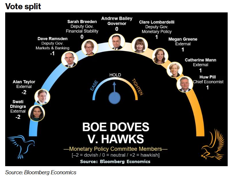 通胀未稳且秋季预算将至 英国央行今晚或将按下降息“暂停键”  第1张