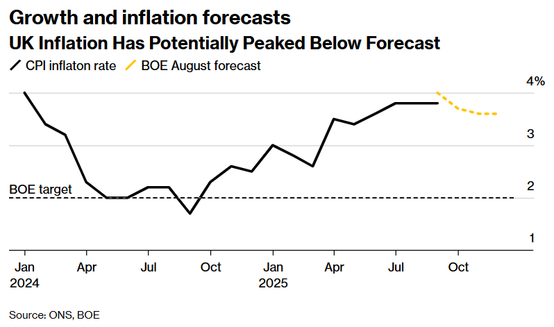 通胀未稳且秋季预算将至 英国央行今晚或将按下降息“暂停键”  第3张