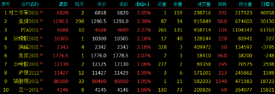 收评|国内期货主力合约涨多跌少 对二甲苯涨超3%  第3张